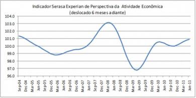 Combate à inflação via aperto monetário prosseguirá durante o primeiro semestre de 2011, aponta indicador Serasa Experian